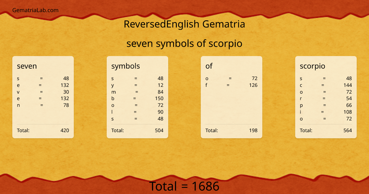 seven symbols of scorpio in reversedEnglish Gematria